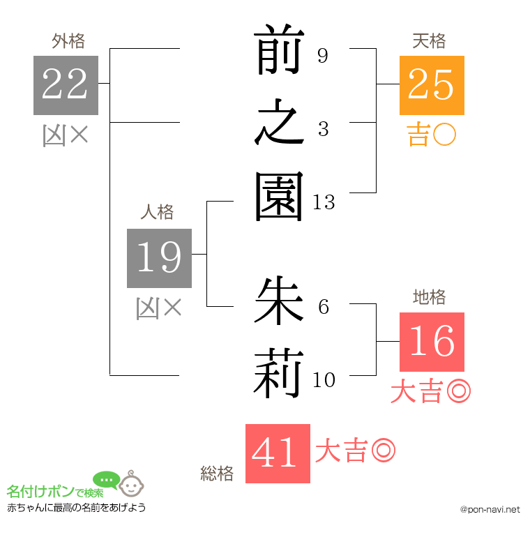 前之園 朱莉さんの姓名判断結果