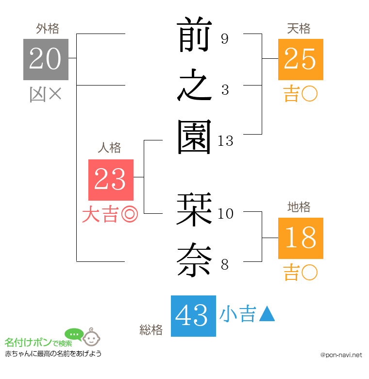 前之園 栞奈さんの姓名判断結果