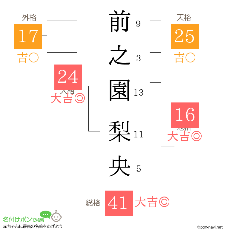 前之園 梨央さんの姓名判断結果