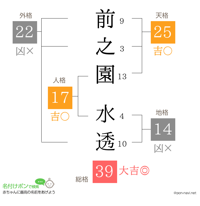 前之園 水透さんの姓名判断結果