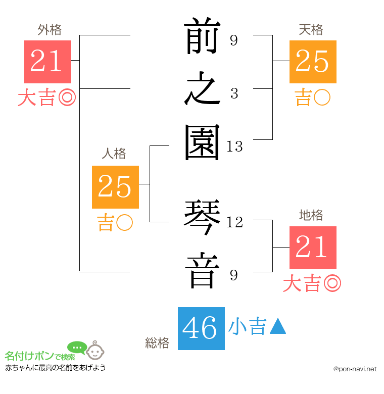 前之園 琴音さんの姓名判断結果