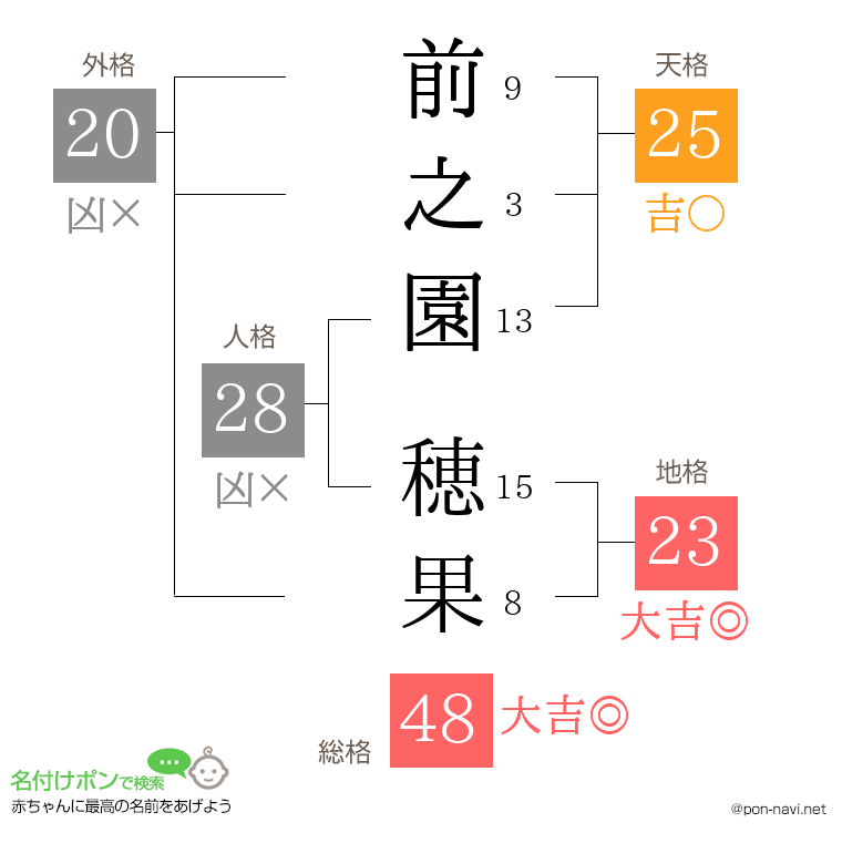前之園 穂果さんの姓名判断結果