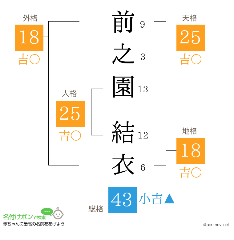 前之園 結衣さんの姓名判断結果