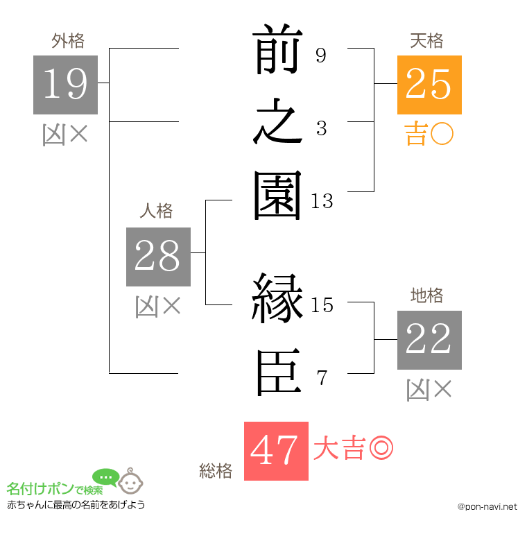 前之園 縁臣さんの姓名判断結果