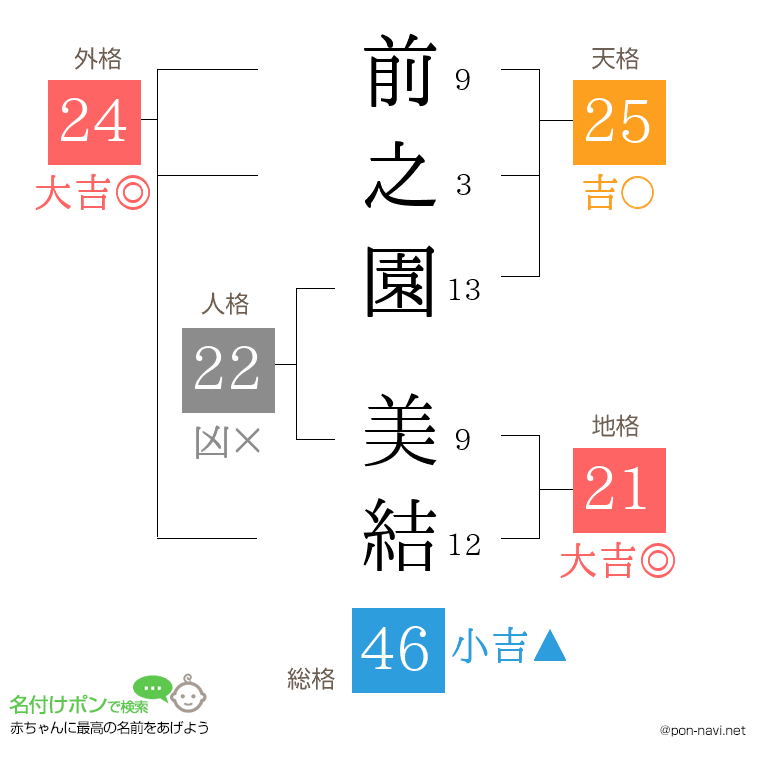 前之園 美結さんの姓名判断結果