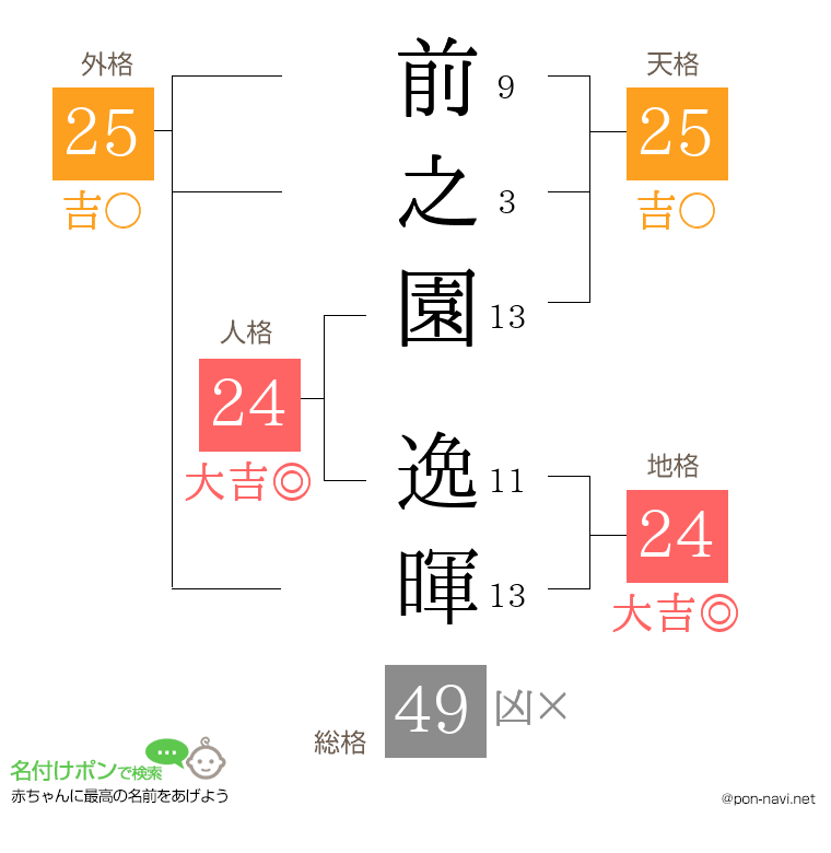 前之園 逸暉さんの姓名判断結果