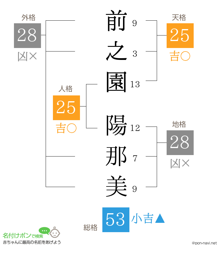 前之園 陽那美さんの姓名判断結果