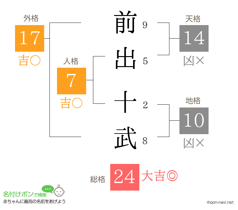 前出 十武さんの姓名判断結果