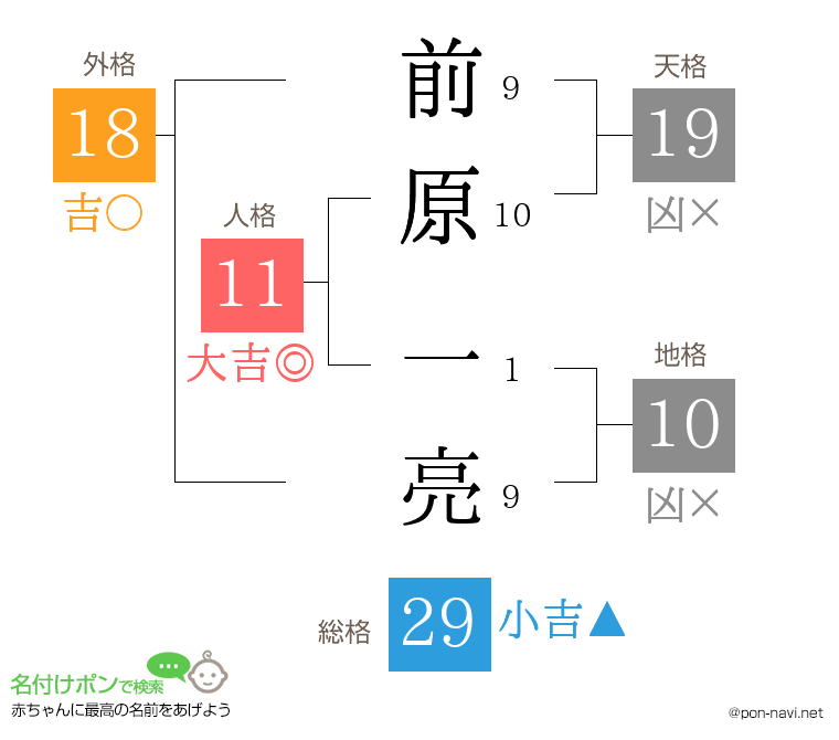 前原 一亮さんの姓名判断結果