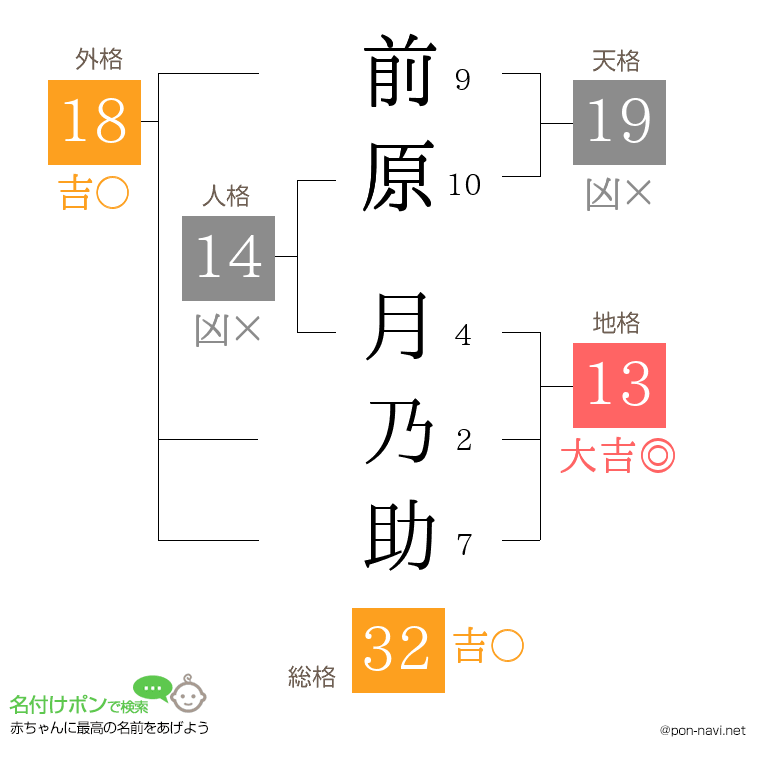 前原 月乃助さんの姓名判断結果
