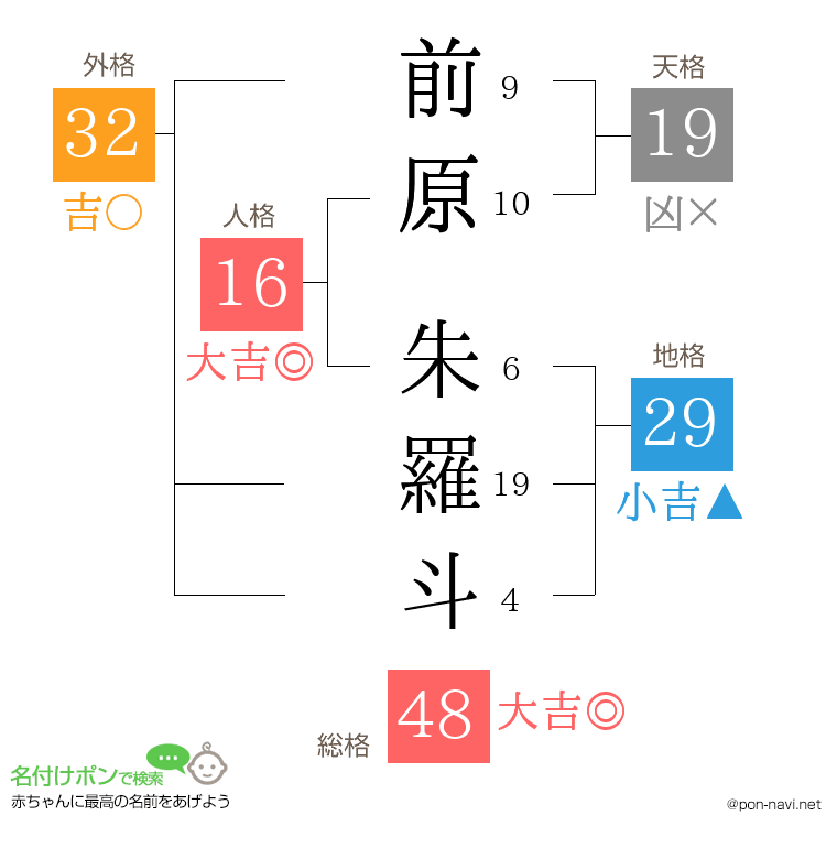 前原 朱羅斗さんの姓名判断結果