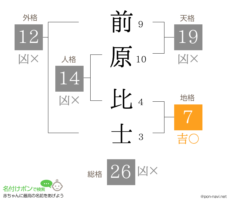前原 比士さんの姓名判断結果