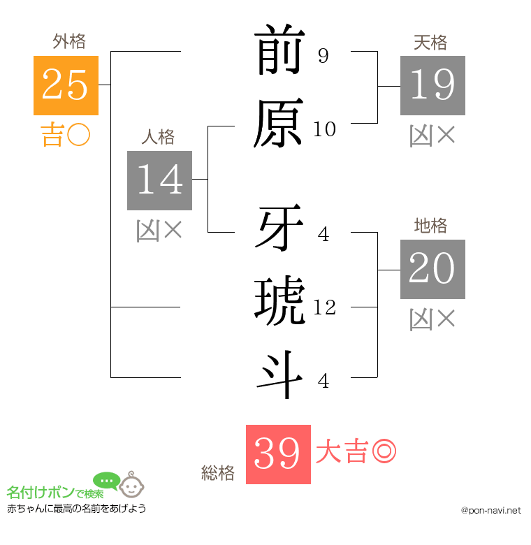 前原 牙琥斗さんの姓名判断結果
