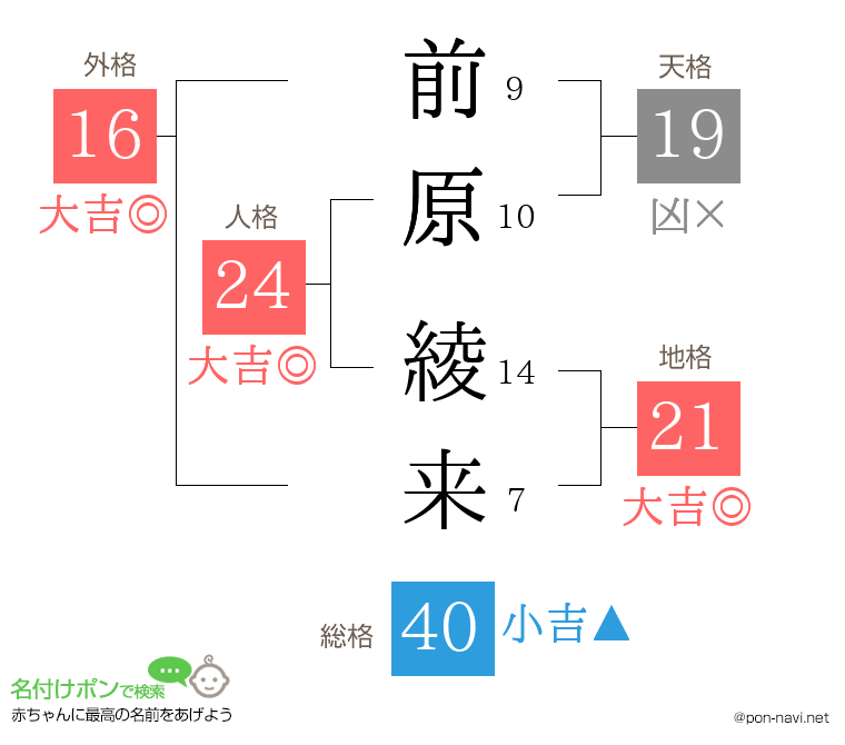 前原 綾来さんの姓名判断結果