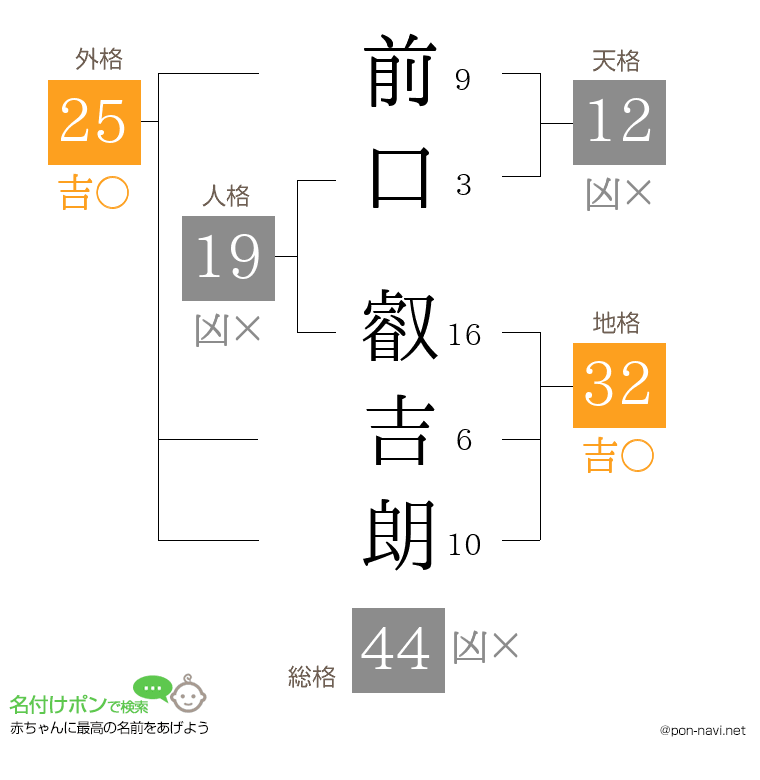 前口 叡吉朗さんの姓名判断結果