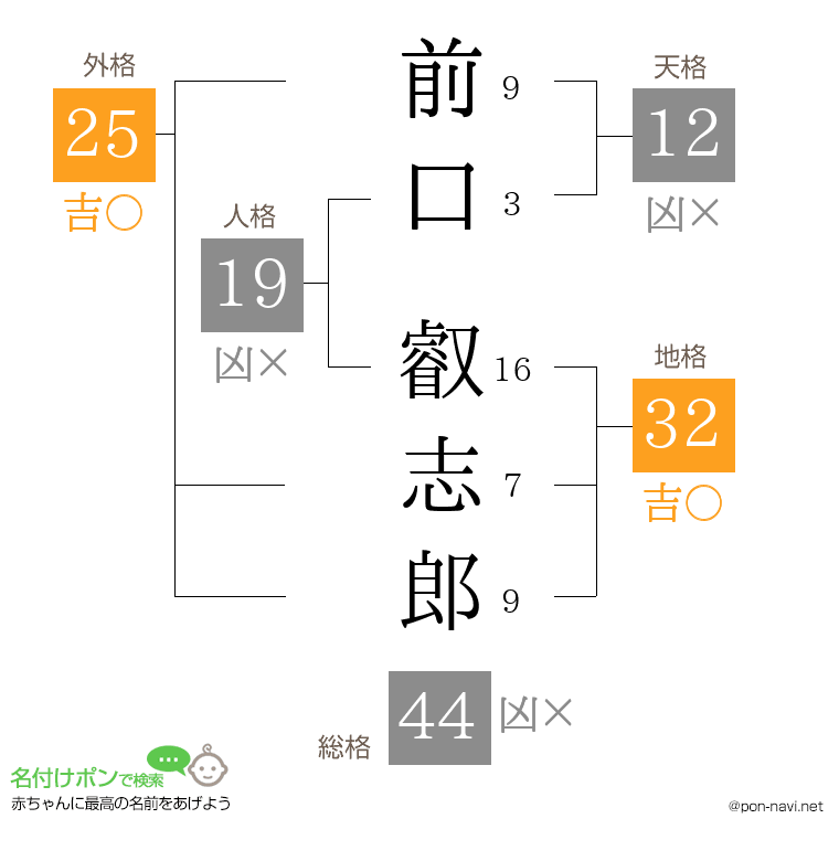 前口 叡志郎さんの姓名判断結果