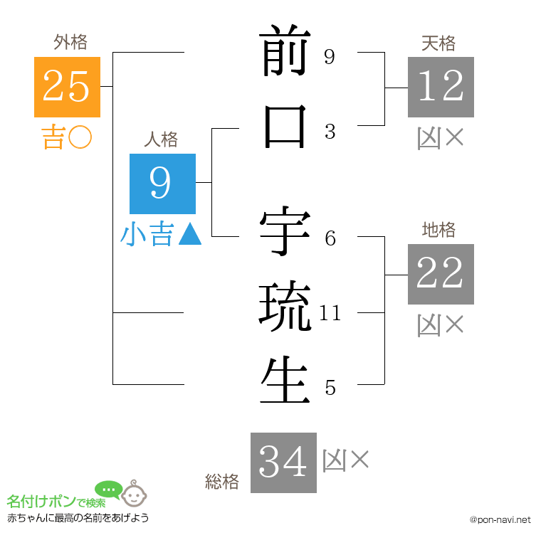 前口 宇琉生さんの姓名判断結果