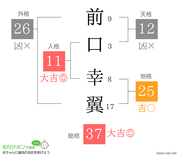 前口 幸翼さんの姓名判断結果