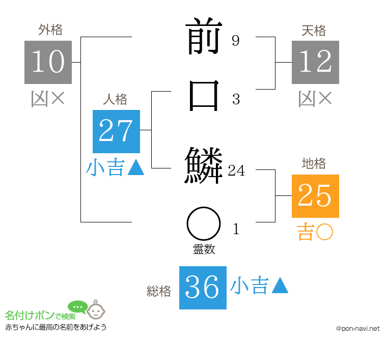 前口 鱗さんの姓名判断結果