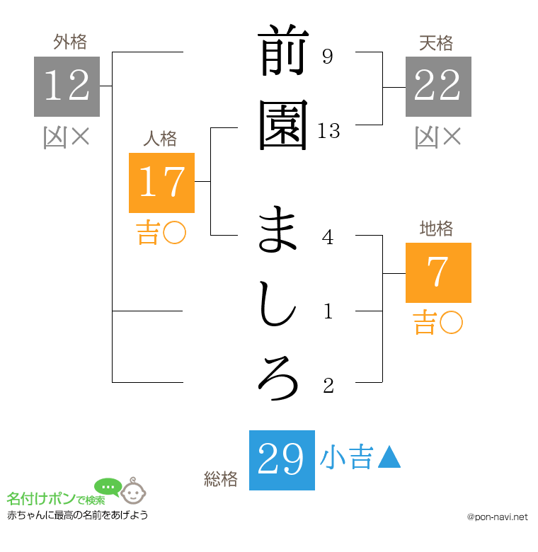 前園 ましろさんの姓名判断結果