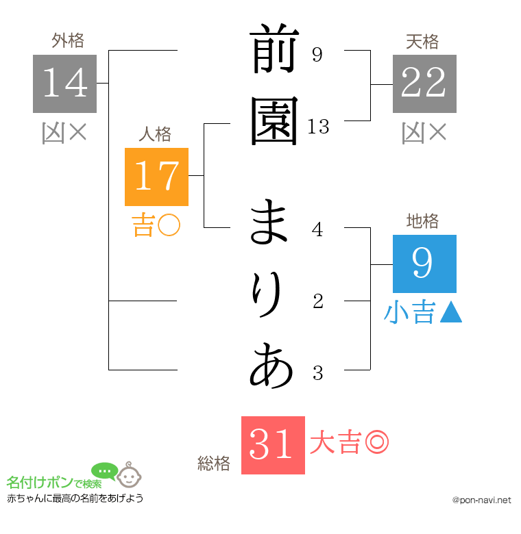 前園 まりあさんの姓名判断結果