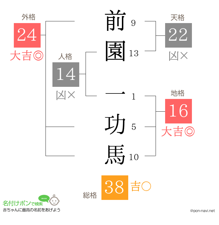 前園 一功馬さんの姓名判断結果
