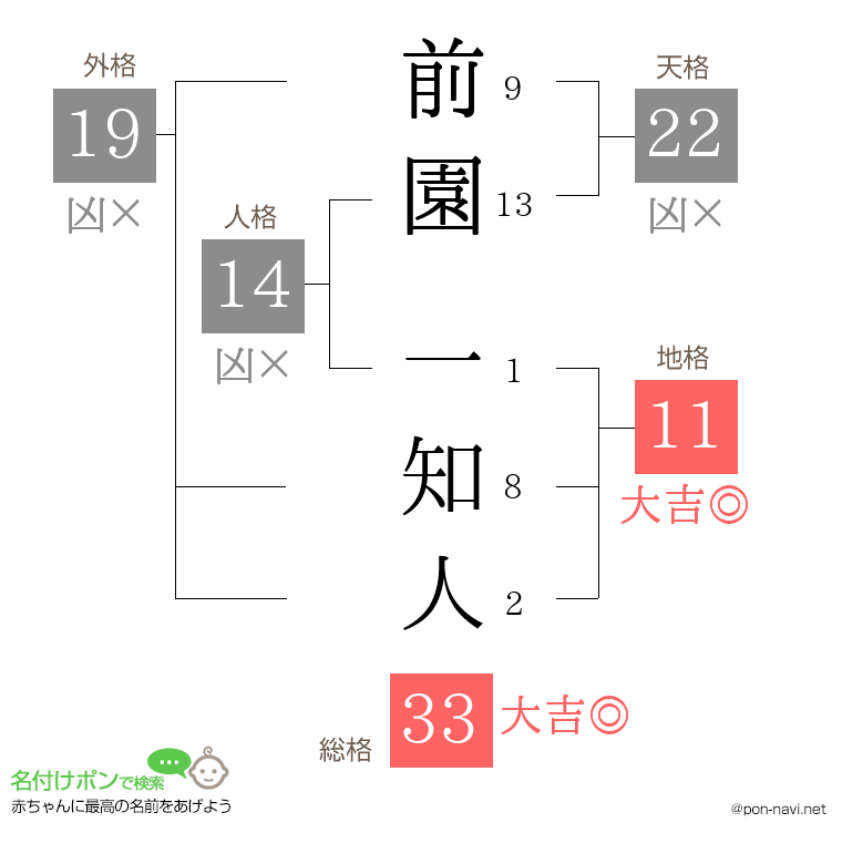 前園 一知人さんの姓名判断結果