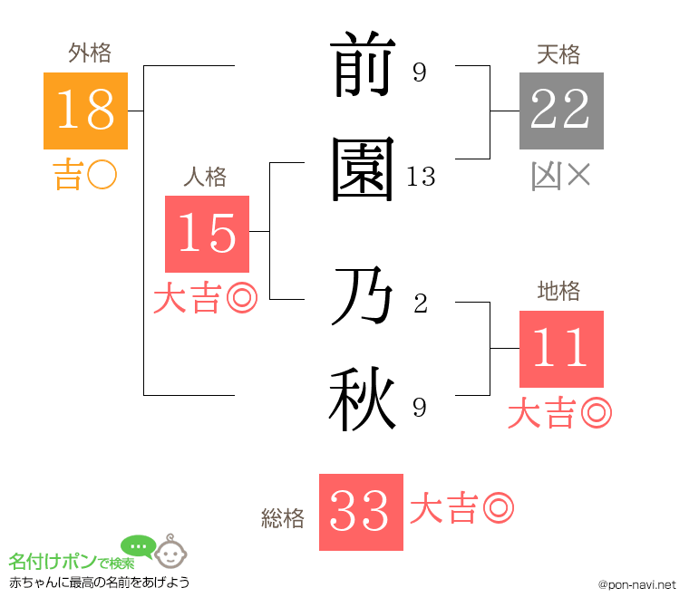 前園 乃秋さんの姓名判断結果