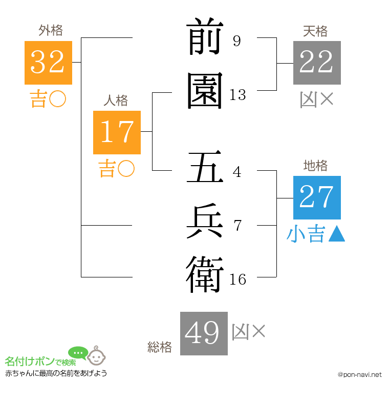 前園 五兵衛さんの姓名判断結果
