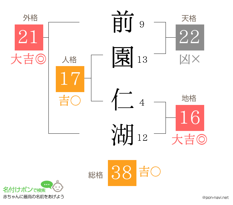 前園 仁湖さんの姓名判断結果