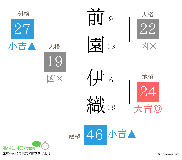 前園 伊織さんの姓名判断結果