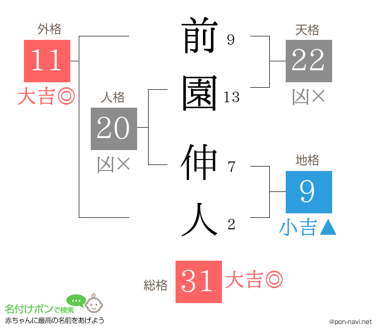 前園 伸人さんの姓名判断結果