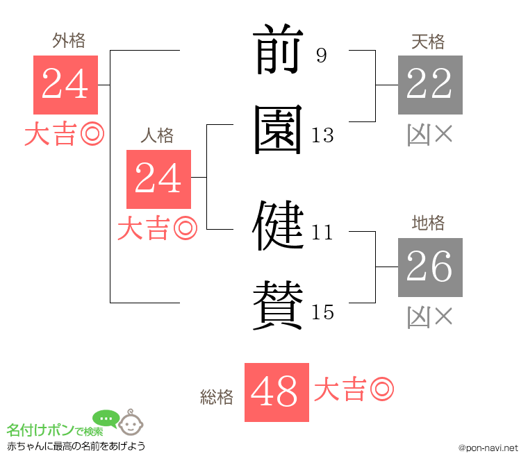 前園 健賛さんの姓名判断結果
