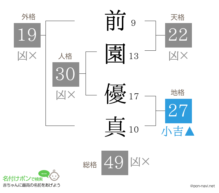 前園 優真さんの姓名判断結果
