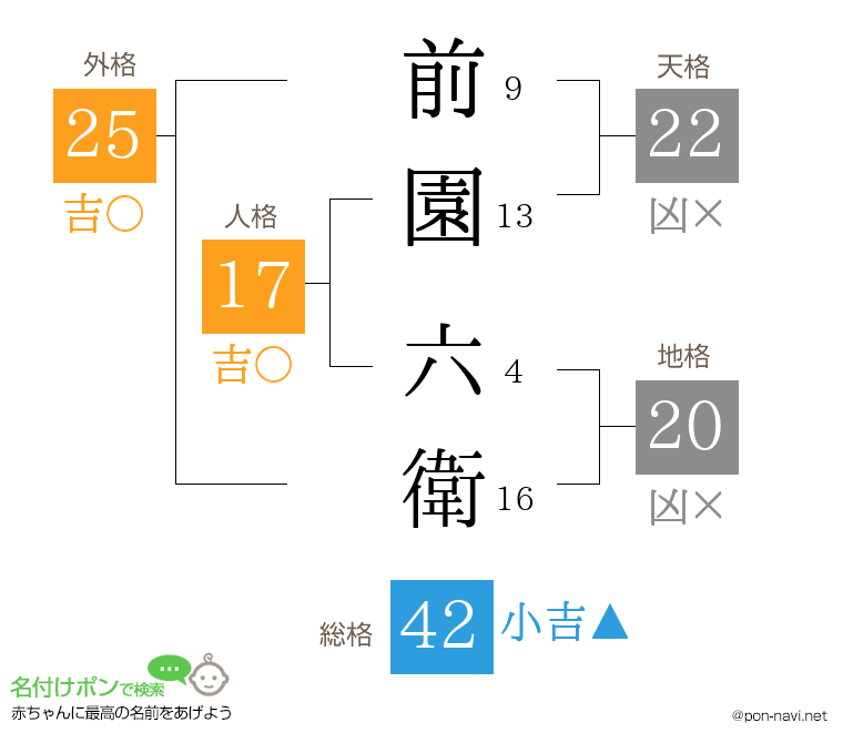 前園 六衛さんの姓名判断結果
