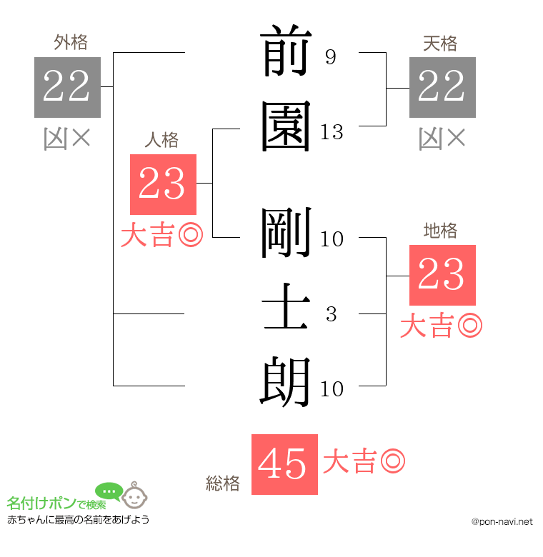 前園 剛士朗さんの姓名判断結果