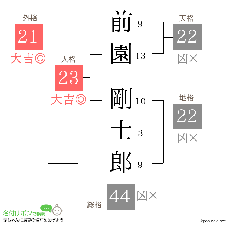 前園 剛士郎さんの姓名判断結果