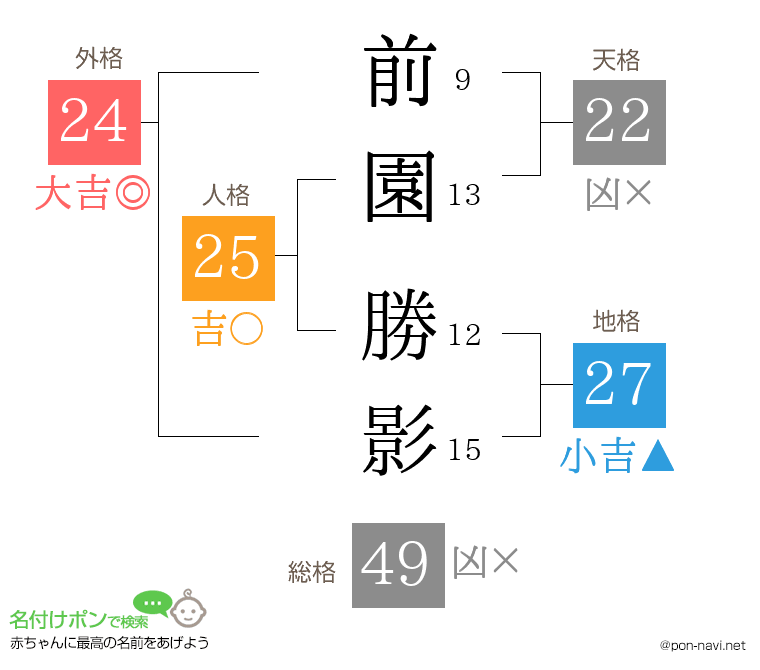 前園 勝影さんの姓名判断結果