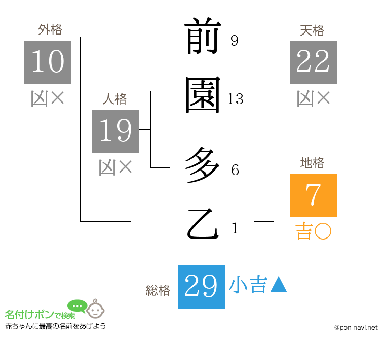 前園 多乙さんの姓名判断結果