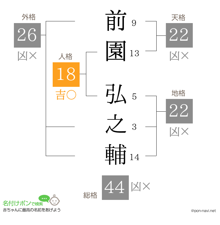 前園 弘之輔さんの姓名判断結果