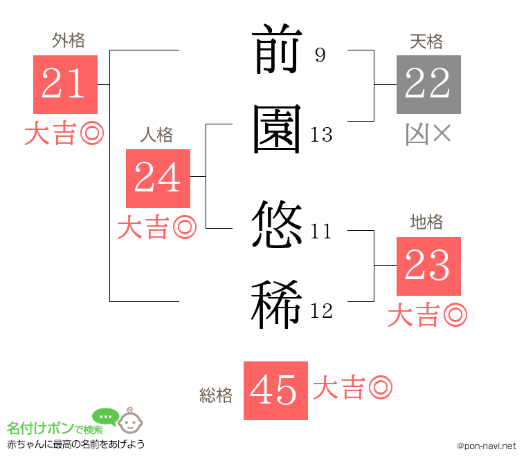 前園 悠稀さんの姓名判断結果