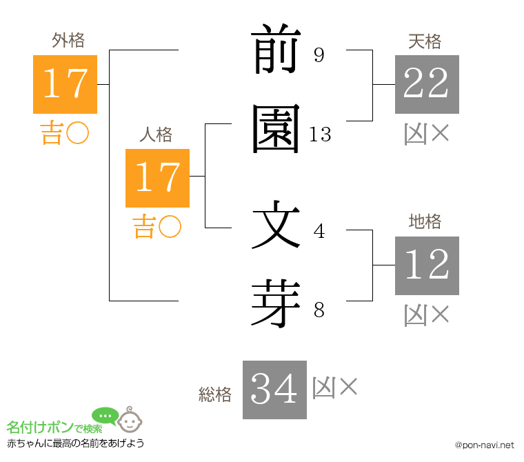 前園 文芽さんの姓名判断結果