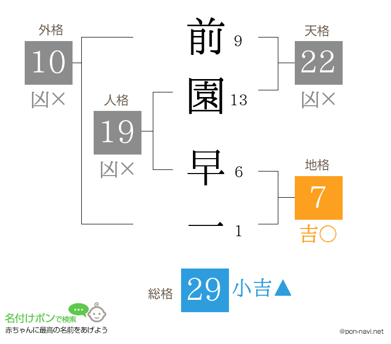 前園 早一さんの姓名判断結果