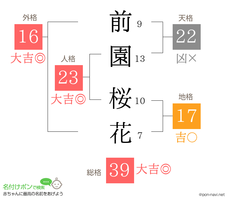 前園 桜花さんの姓名判断結果