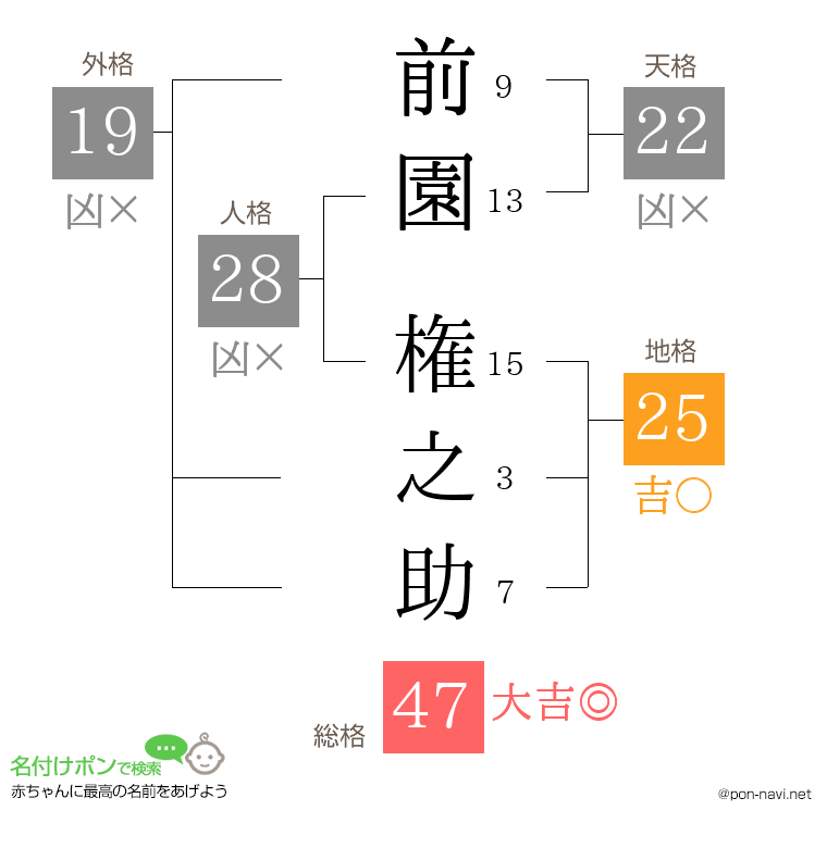 前園 権之助さんの姓名判断結果