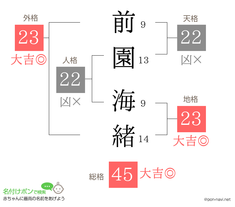 前園 海緒さんの姓名判断結果