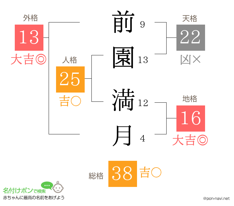 前園 満月さんの姓名判断結果