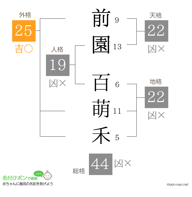 前園 百萌禾さんの姓名判断結果