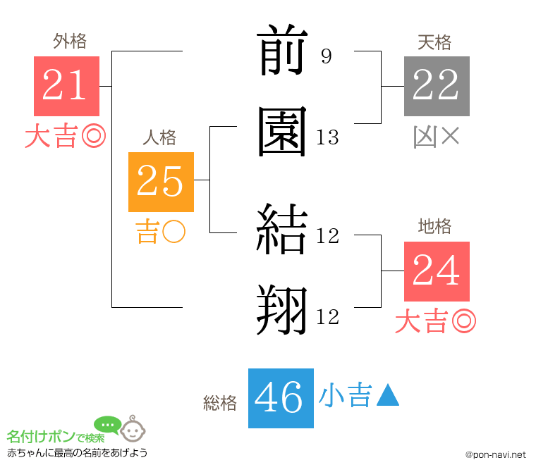 前園 結翔さんの姓名判断結果