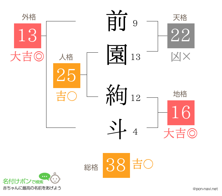 前園 絢斗さんの姓名判断結果